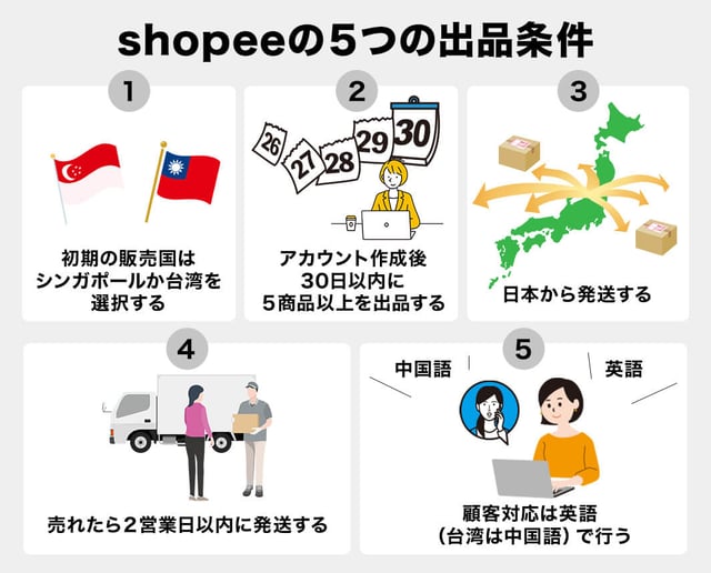 Shopeeの出品条件