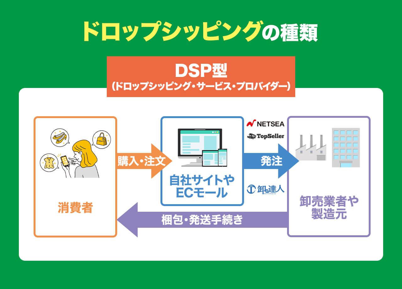 日本人が知らなかったネットで稼ぐ新手法ドロップシッピング 日本人が知らなかったドロップシッピング（富田 貴典‾）｜翔泳社の本