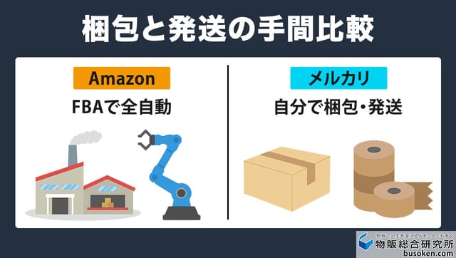 3. 梱包や発送にかかる手間の違い