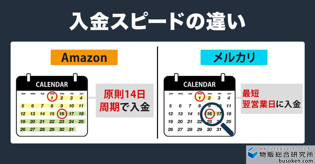4. 売上金の入金スピードの違い