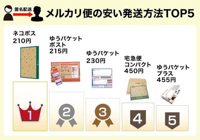 【匿名】メルカリ便の安い発送方法TOP5
