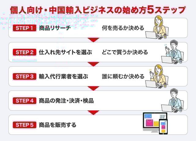 【全体像】個人向け・中国輸入ビジネスの始め方5ステップ