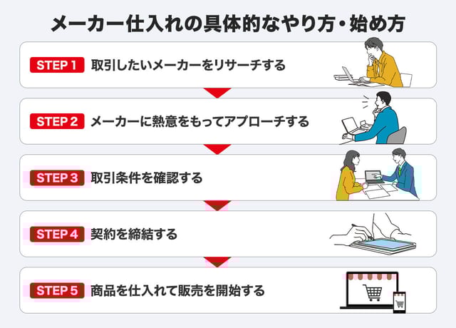 【5ステップで解説】メーカー仕入れの具体的なやり方・始め方