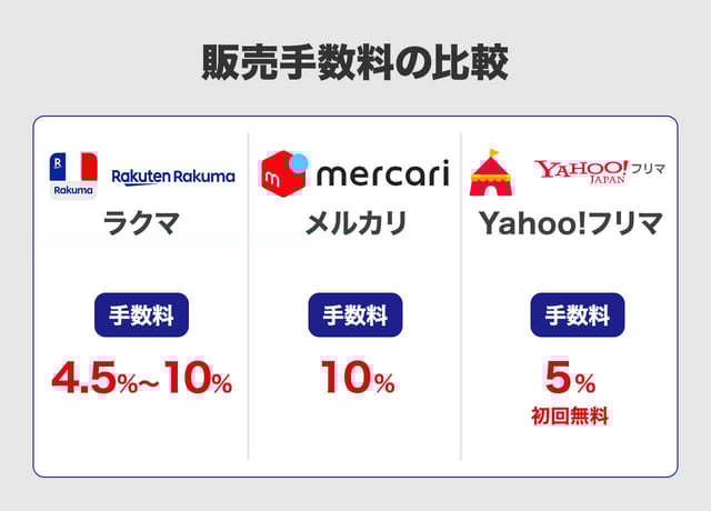 販売手数料の比較