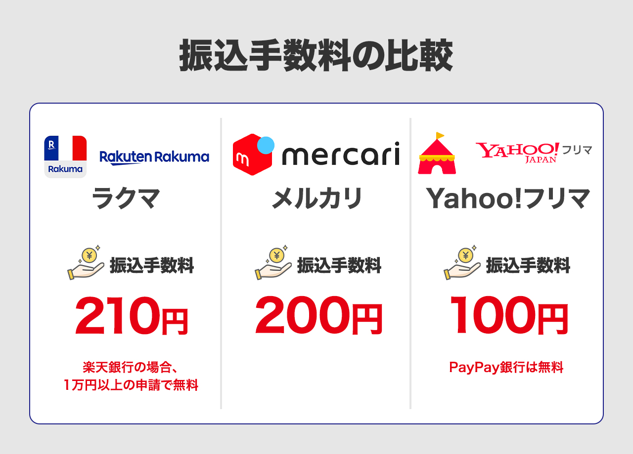 計算機つき】ラクマの手数料はいくら？メルカリ・Yahoo!フリマとの比較も！