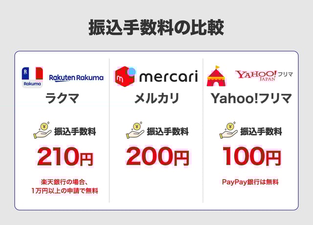振込手数料の比較