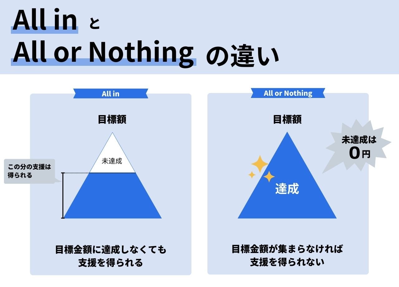 All in と All  or Nothing