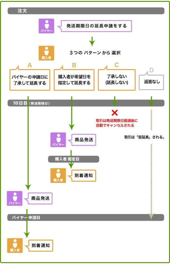 Buymaで悪い評価を受けない方法