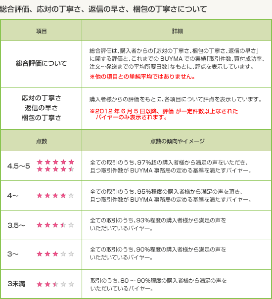 Buymaの評価システムについて Buymaガイドbuymaガイド