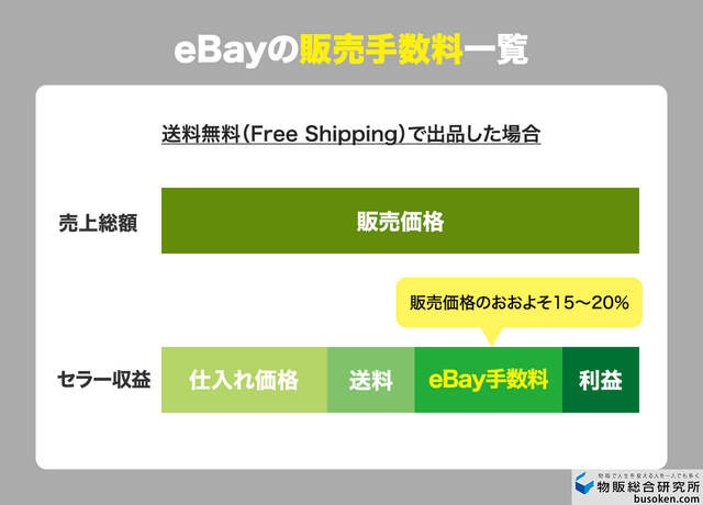 eBayでかかる手数料の全体像