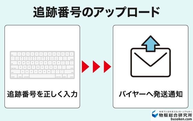eBayへの追跡番号のアップロード