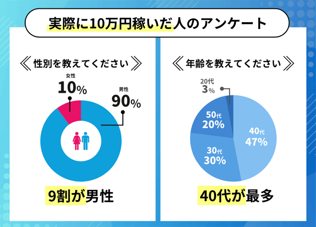 実際に10万円稼いだ人のアンケート調査