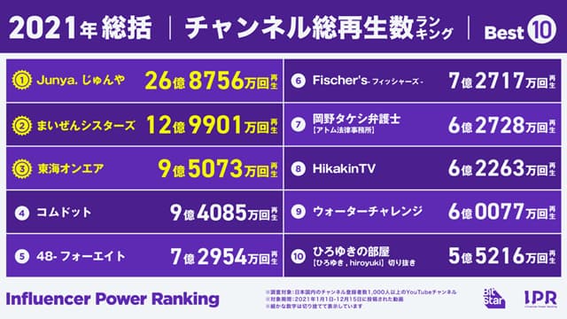 YouTubeの再生回数で収入はどれくらい変わる？収益の目安を徹底解説