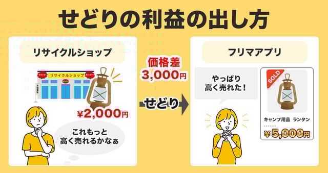 せどりの利益の出し方