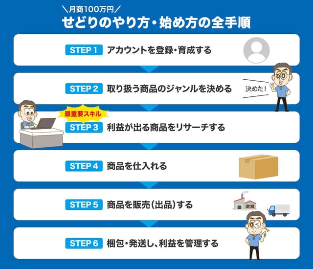 【月商100万円】せどりのやり方・始め方の全手順