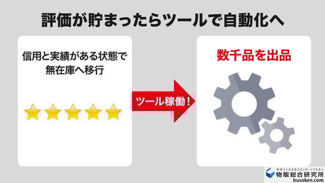 STEP3：管理ツールを導入して無在庫へ移行する