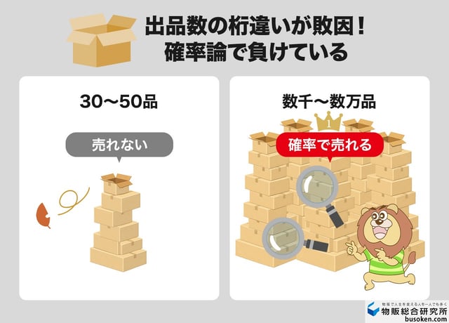 1. 出品数が圧倒的に足りていない