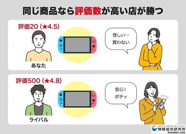 2. アカウントに売れるだけの力がない