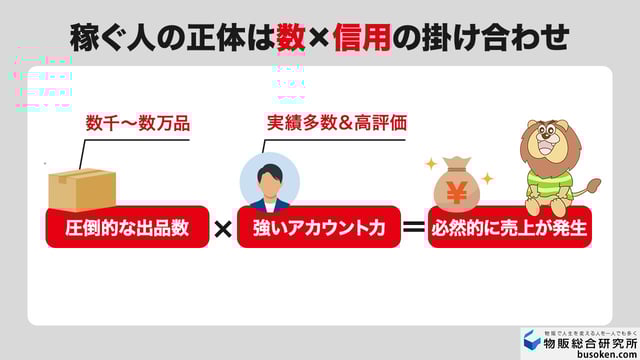 【結論】稼ぐ人が実践する無在庫物販の仕組み