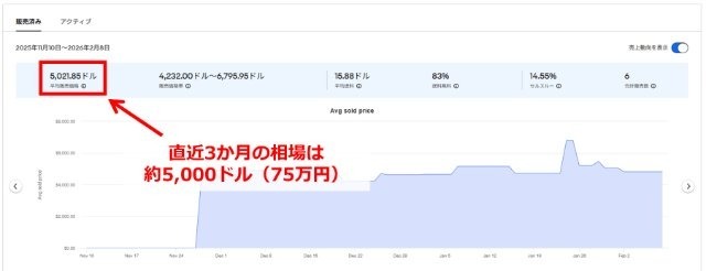 eBayのリサーチデータ画像｜セントゴーデンス金貨（MS63）の直近3か月の相場を確認しているところ