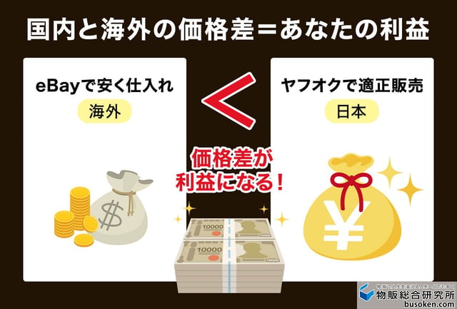 リサーチで見つけた「価格差」は、そのまま「利益」になる！