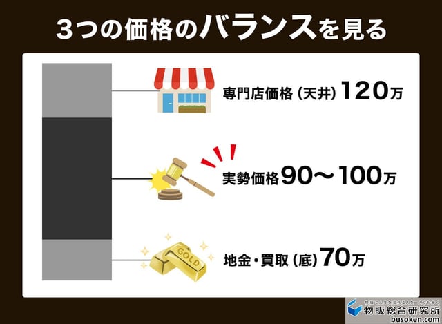 アンティークコインを取り巻く「3つの価格（相場）」