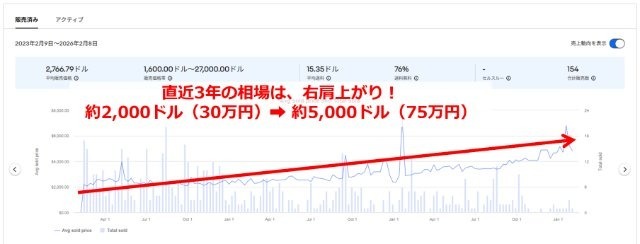 eBayのリサーチデータ画像｜セントゴーデンス金貨（MS63）の直近3年間の相場を確認しているところ