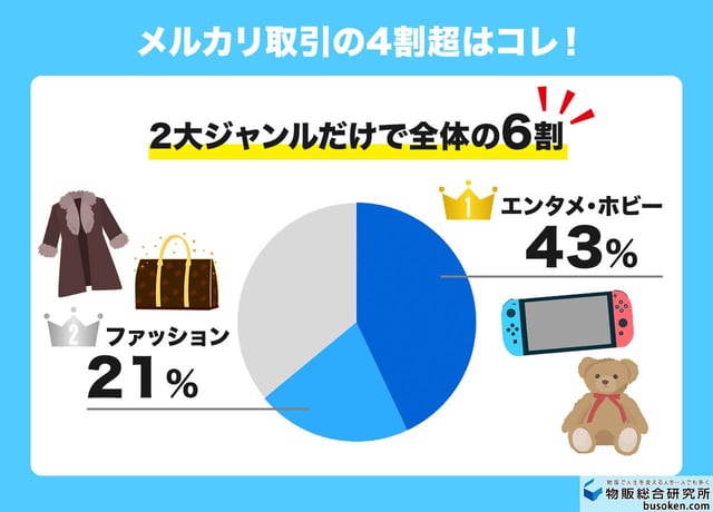 メルカリで最も売れるものは「エンタメ・ホビー関連」