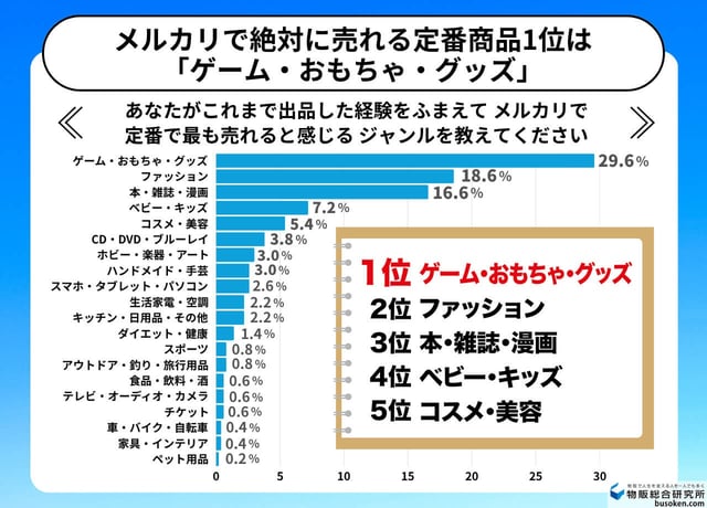 【独自調査】500人に聞いた！メルカリで売れるものランキング