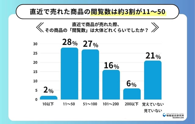 メルカリで売れる閲覧数の平均