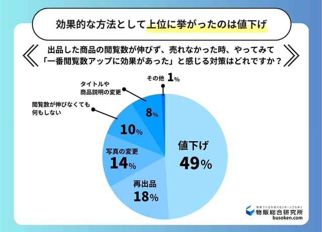 【アンケート結果】閲覧数を急上昇させる対策ベスト3