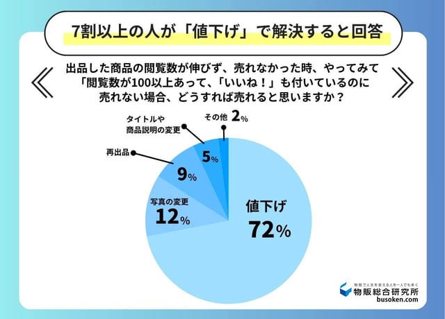 2. 閲覧数は多い（100以上）のに売れない場合