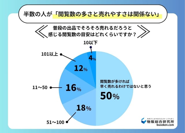 【独自調査】メルカリ閲覧数の「目安」は？
