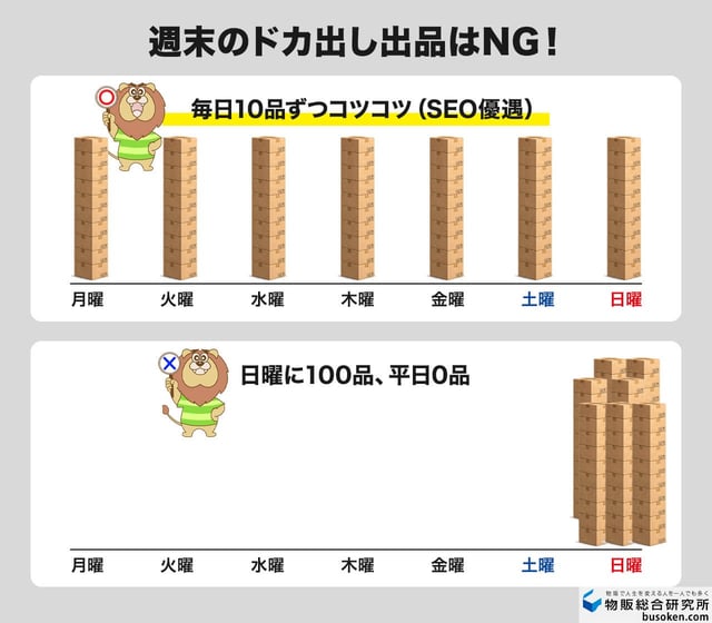 4. SEO対策！毎日コツコツ出品する