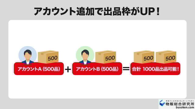 2. 出品リミット枠の実質UPで売上が拡大