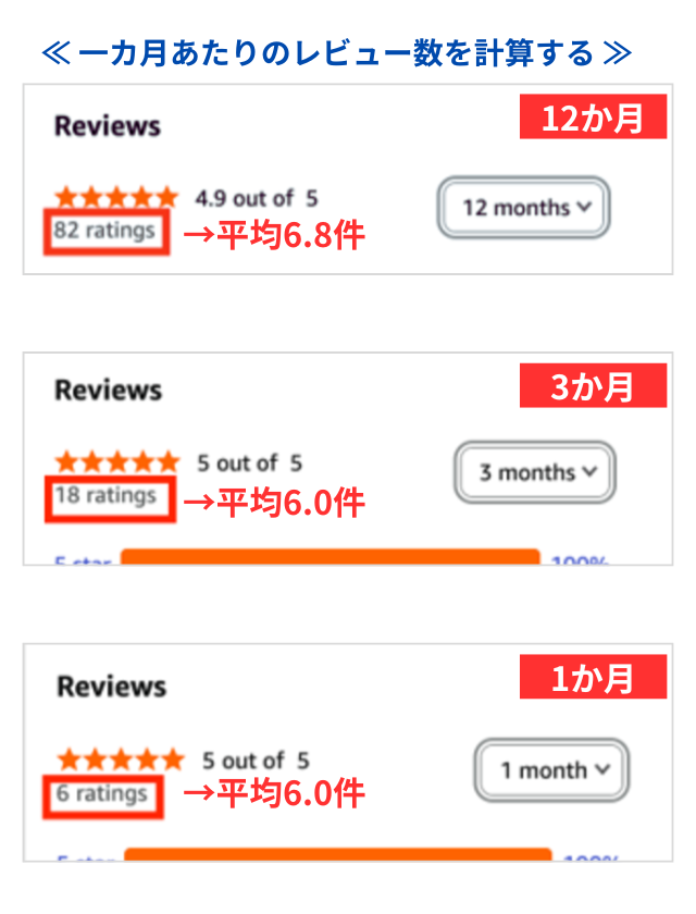 アメリカ版アマゾンの画面｜レビューが12か月・3か月・1か月という、それぞれのスパンでいくつ投稿されたのかを図示した画像