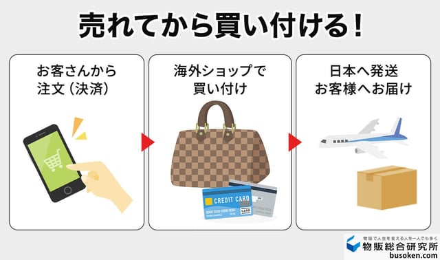 BUYMA（バイマ）無在庫販売の仕組みとは？