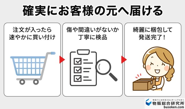 5. 受注から買付・検品・発送