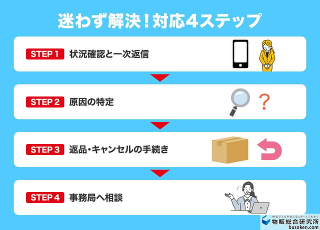 メルカリでのトラブル対応4ステップ