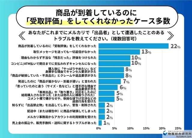 【事例】出品者が経験したメルカリのトラブルTOP5