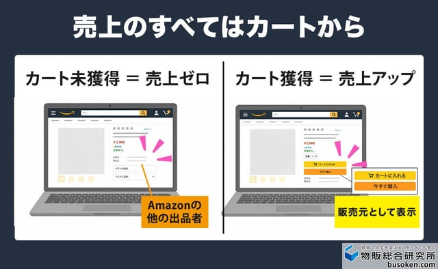1. カートボックスを獲得できていない