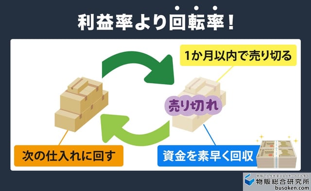 3. 資金ショートを防ぐ高回転な商品展開