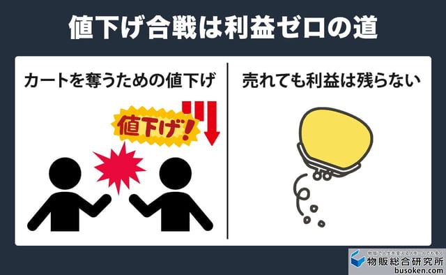 3. 相乗り出品での激しい価格競争
