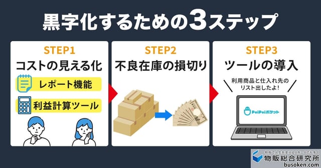 Amazon FBAを黒字化する3ステップ