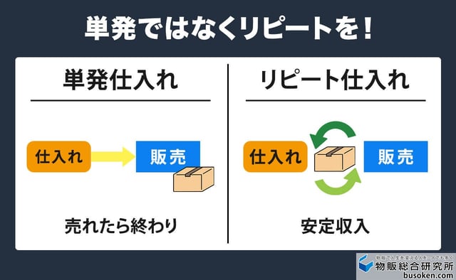 2. リピート仕入れできる商品がない