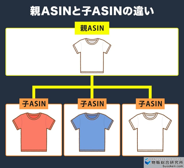 親ASINと子ASINがあるケース