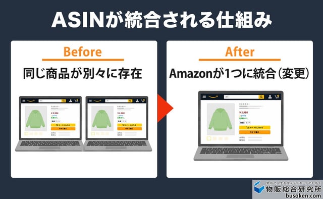 ASINが統合・変更されるケース