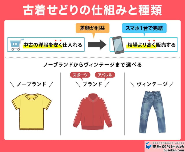 古着せどりとは？初心者が稼げる理由