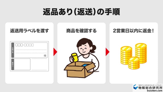 パターン2:返品あり(商品返送)[