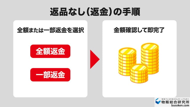 パターン1:返品なし(返金のみ)